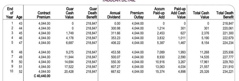 Financial table showing end-of-year premium values, contract amounts, and benefit calculations across 10 years